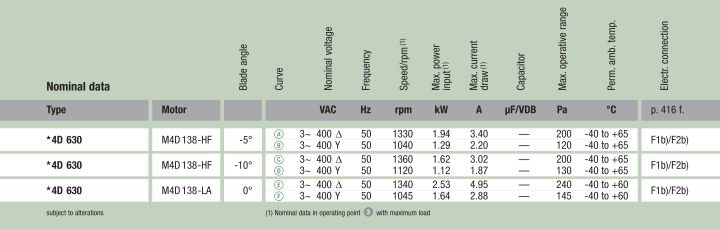 Рабочие параметры вентилятора A4D630-AN01-01
