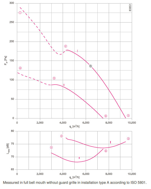График производительности FN050-VDW.4I.A7P1
