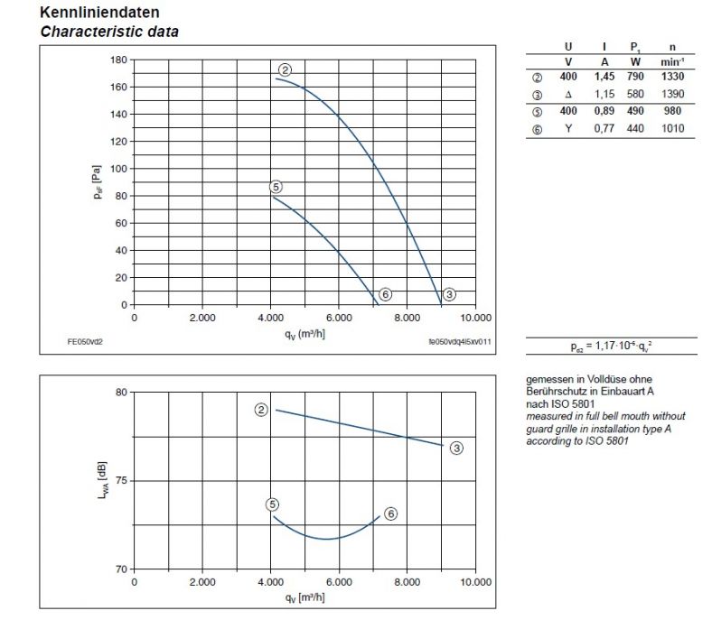 Технические характеристики и график производительности FE050-4EK.4I.V7